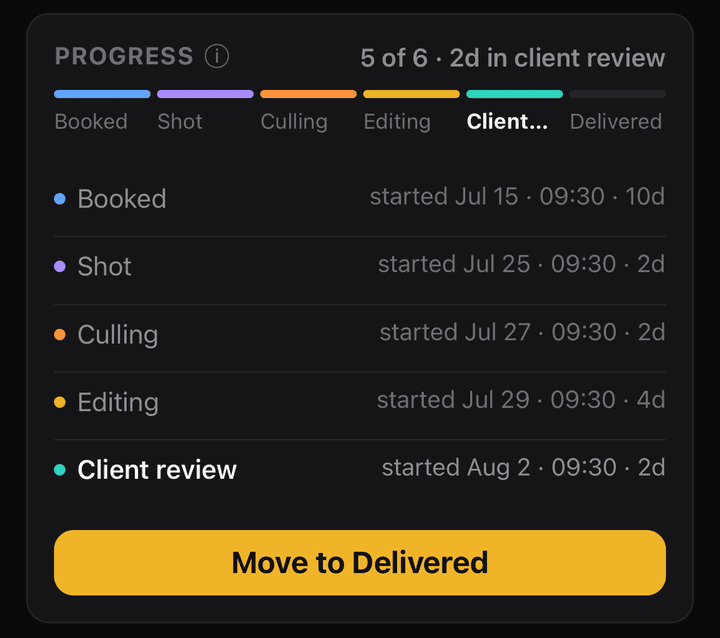 Shoot Delivery Tracker progress card showing a shoot pipeline from booked to delivered with the date each stage started